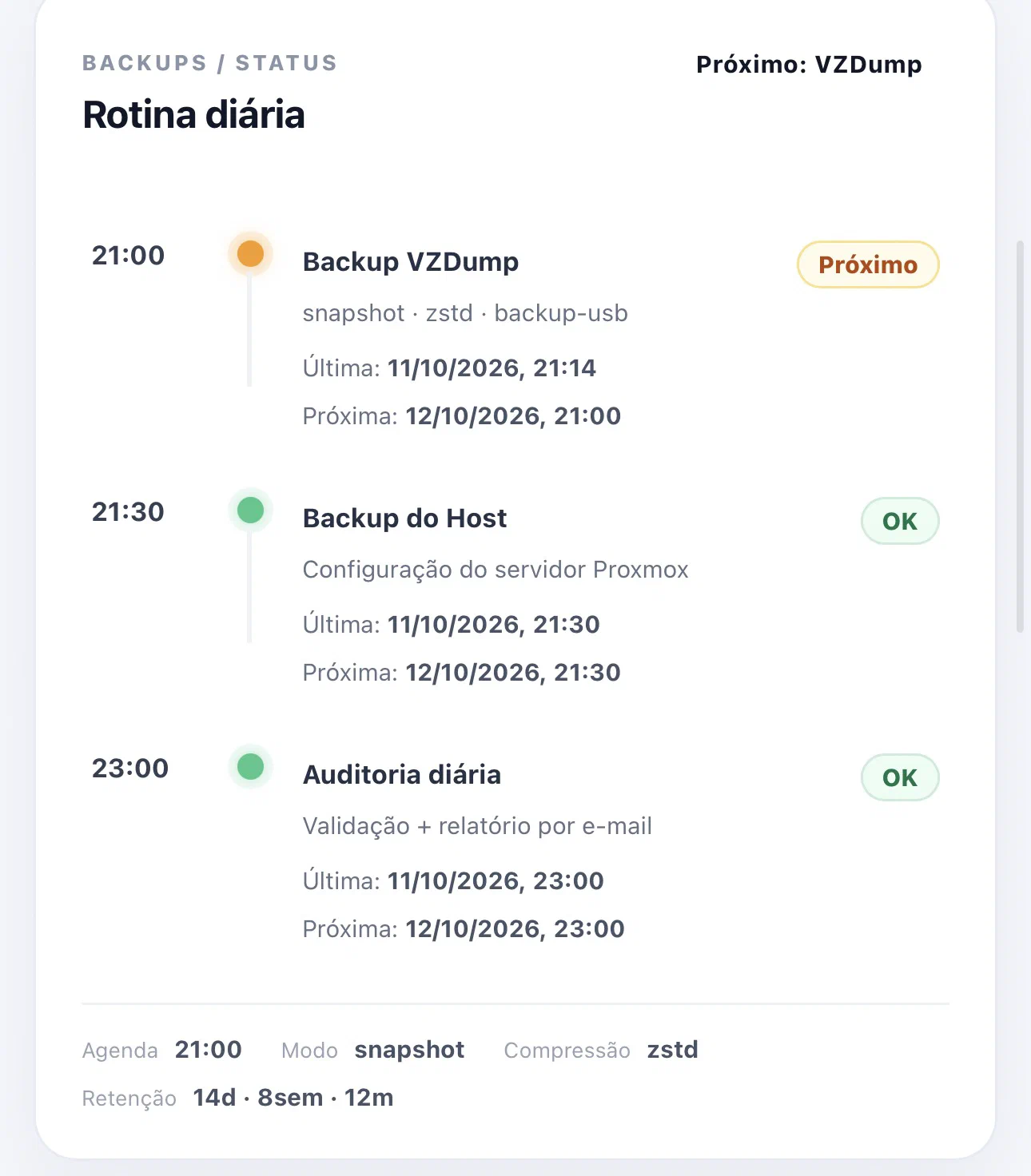 Painel com a rotina diária de backup: vzdump às 21h, backup do host às 21h30 e auditoria às 23h, com a última e a próxima execução de cada um