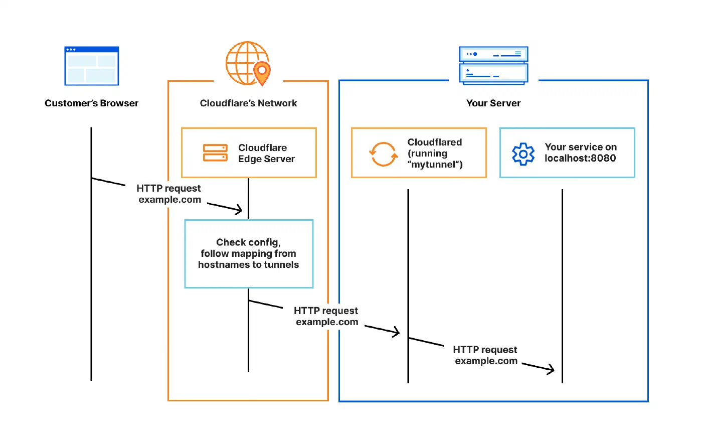 Diagrama da Cloudflare: o navegador chega à rede da Cloudflare, que entrega a requisição pelo tunnel ao cloudflared rodando no servidor, que repassa ao serviço local