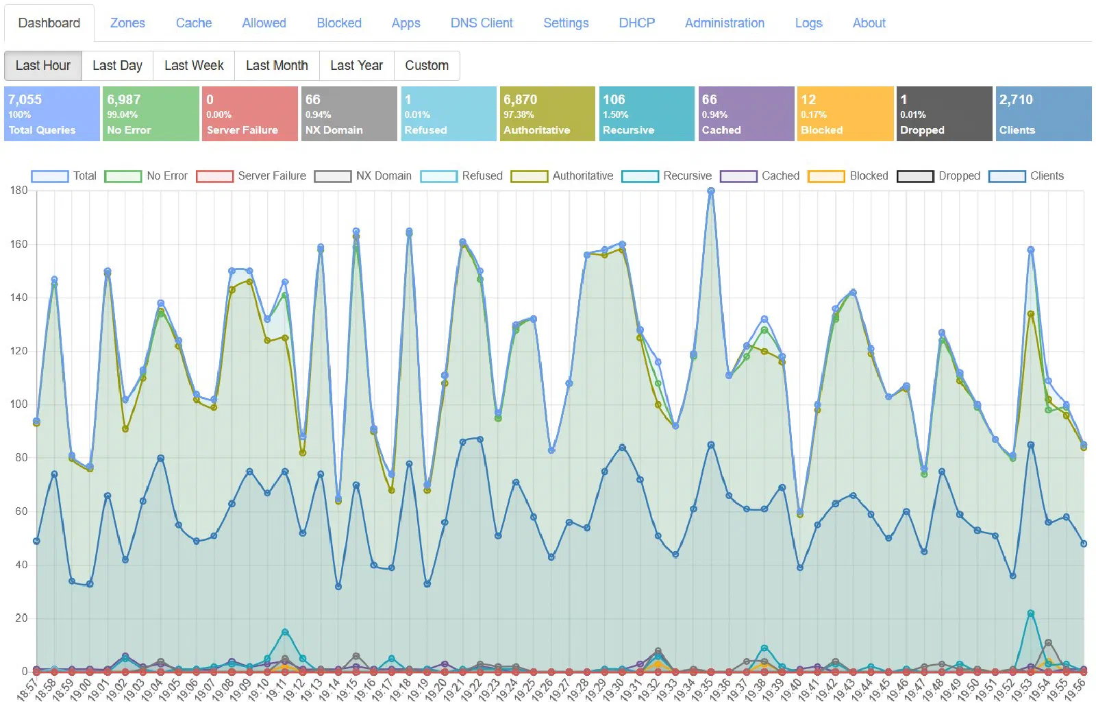 Painel web do Technitium DNS Server com gráficos de consultas e bloqueios